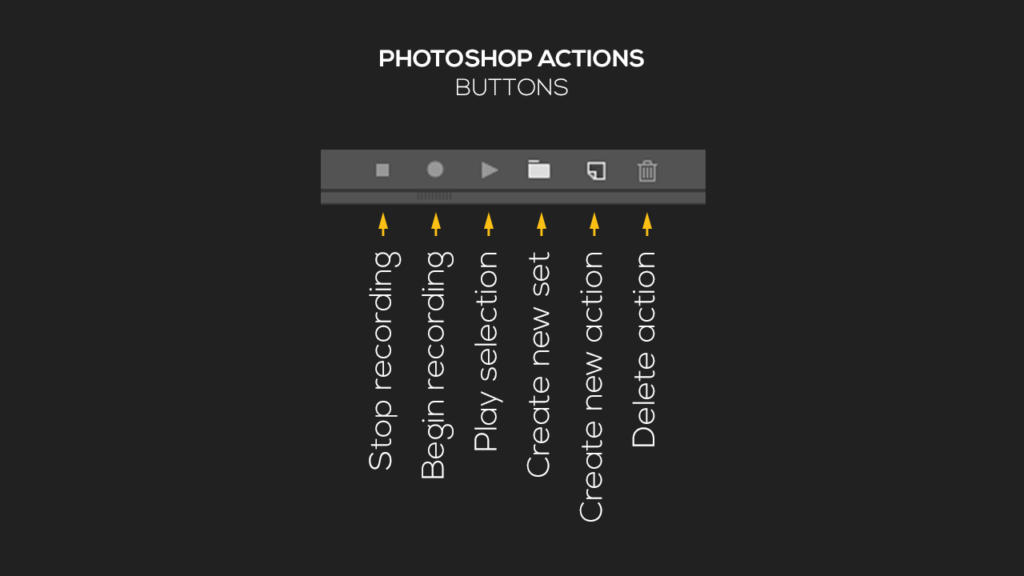 Un'interfaccia scura mostra i pulsanti per le azioni in Photoshop, con icone per interrompere la registrazione, iniziare la registrazione, riprodurre la selezione, creare un nuovo set, creare una nuova azione ed eliminare l'azione. Frecce ed etichette offrono indicazioni sulla funzione di ciascun pulsante.