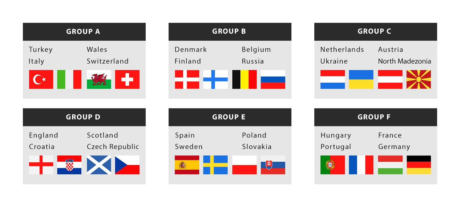 Esplora lo Spielplan EM 2021 con sei gironi di paesi europei con le relative bandiere: Gruppo A: Turchia, Italia, Galles, Svizzera; Gruppo B: Danimarca, Finlandia, Belgio, Russia; fino al Gruppo F: Ungheria, Portogallo, Francia, Germania.